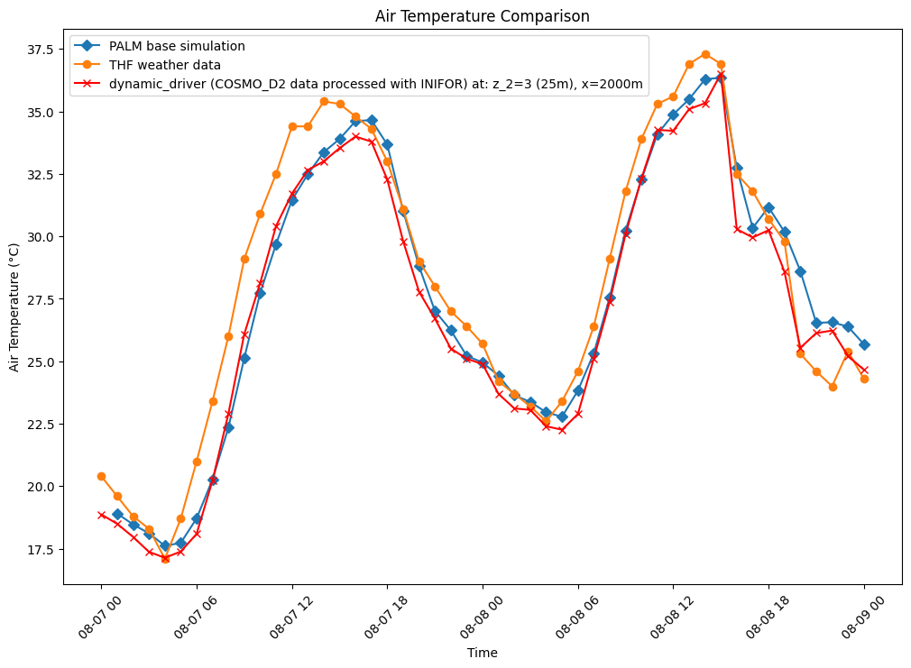 Air temperature validation plot with dynamic_driver data added.